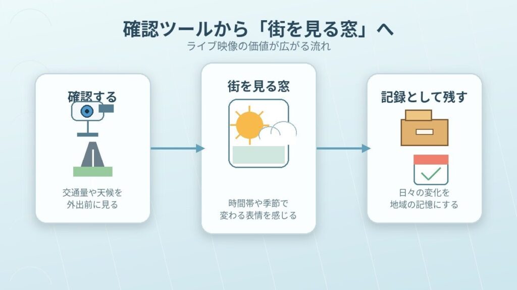 ライブカメラが確認ツールから街を見る窓、地域の記録へ発展する流れを示した図解