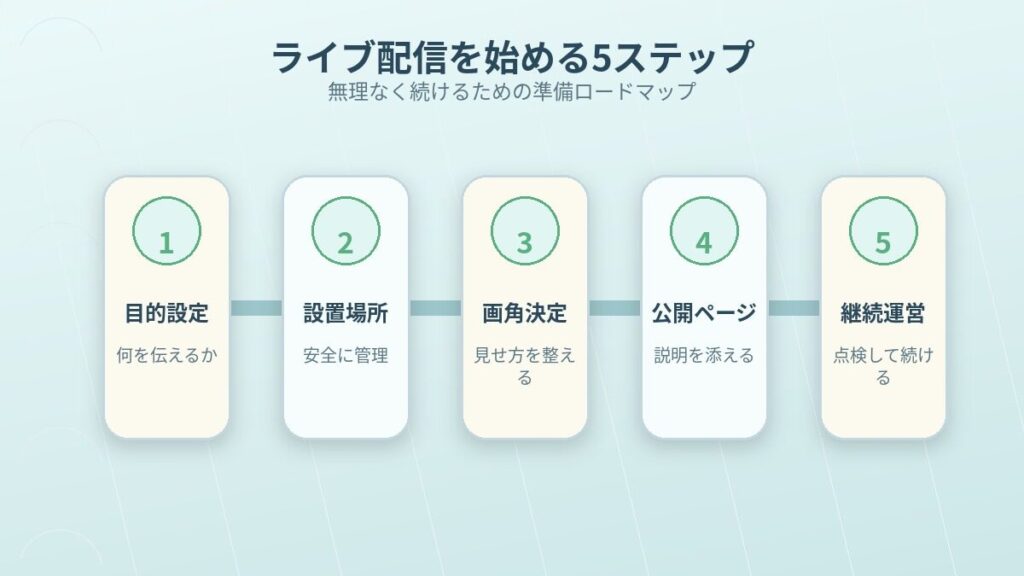 地域ライブカメラ配信を始めるための目的設定、設置場所、画角決定、公開ページ、継続運営の5ステップ