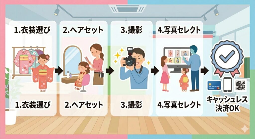 衣装選びから会計まで、撮影当日の4つのステップ図解