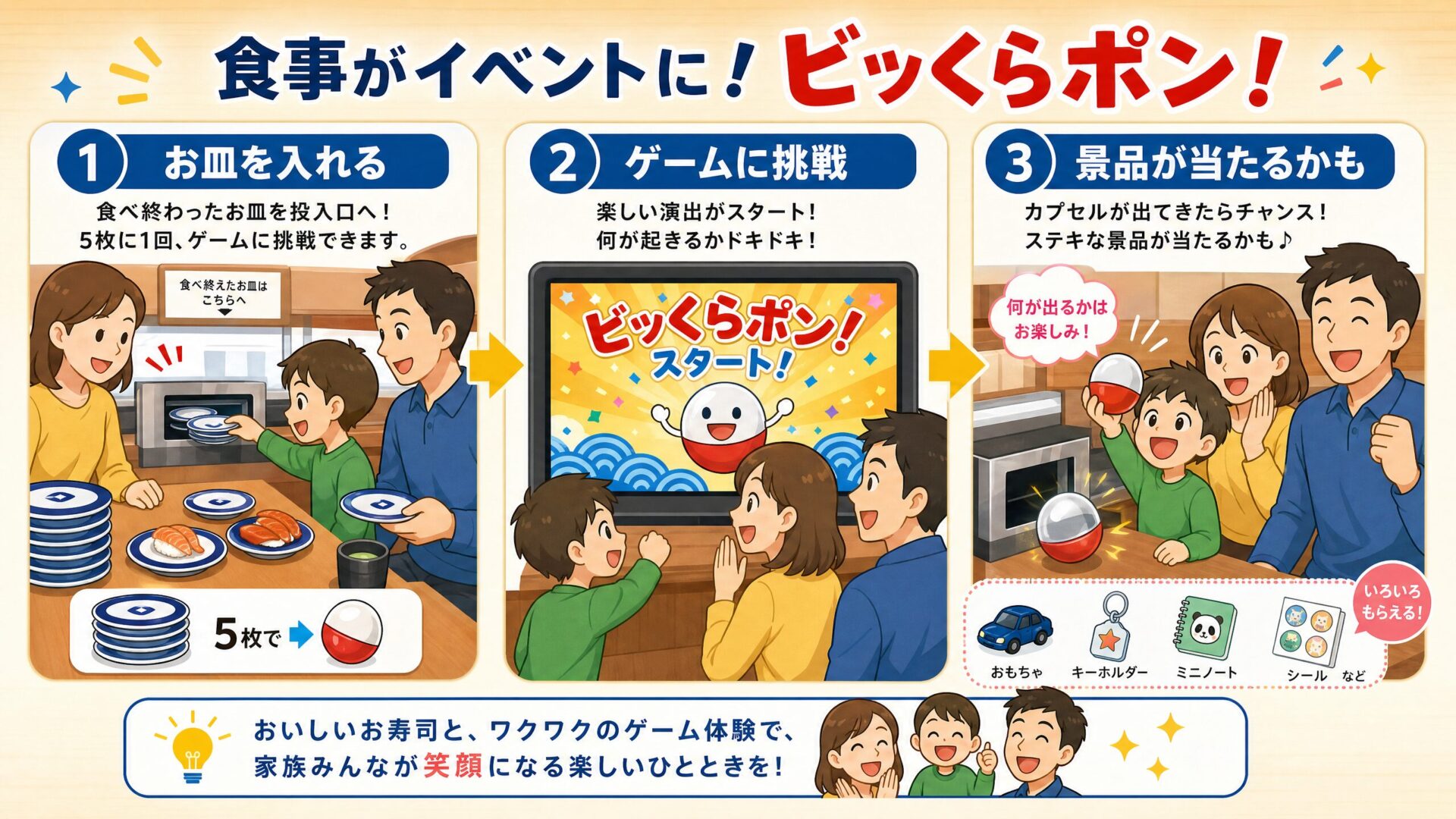 くら寿司のビッくらポンを親子で楽しむ流れを示すイメージ