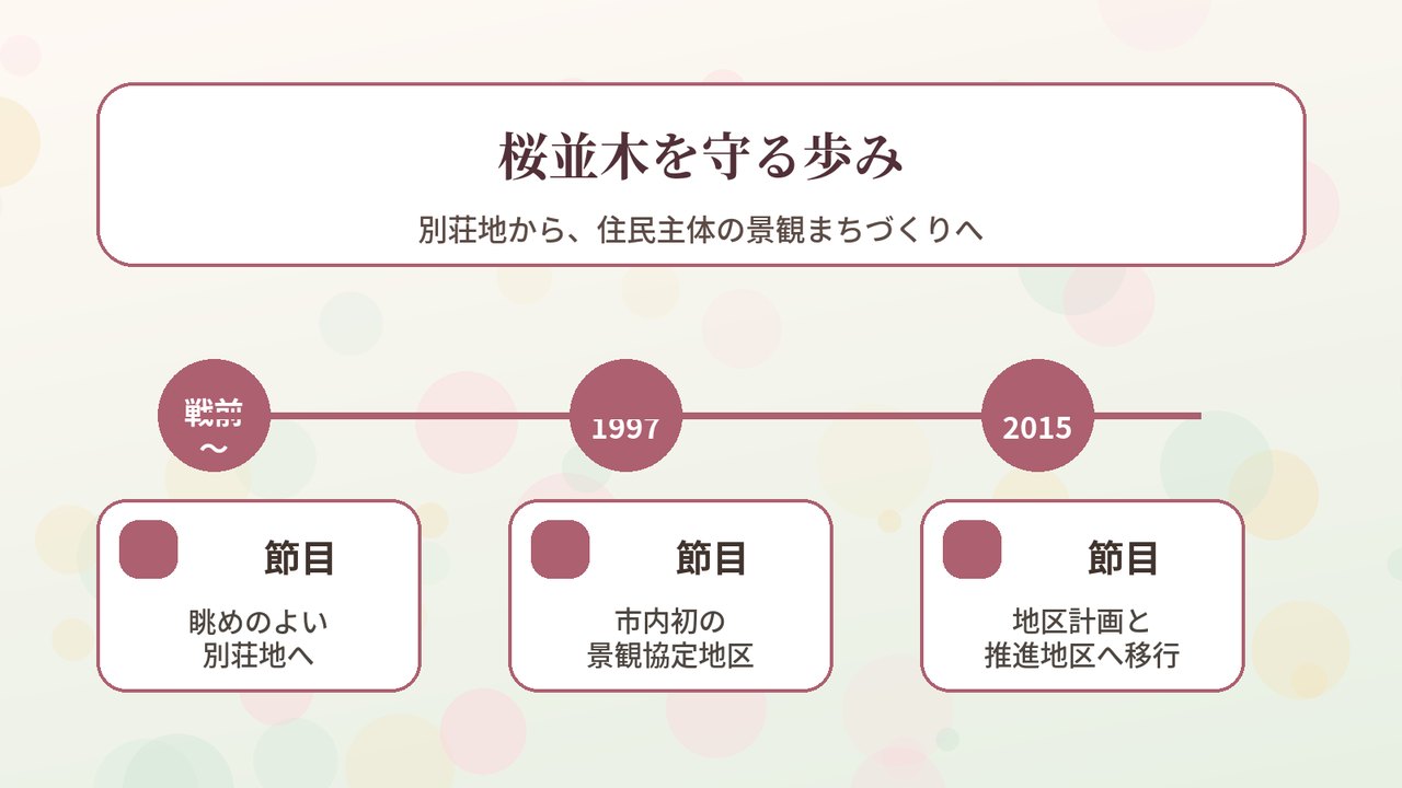 永楽荘の桜並木と景観まちづくりの歴史を示す年表
