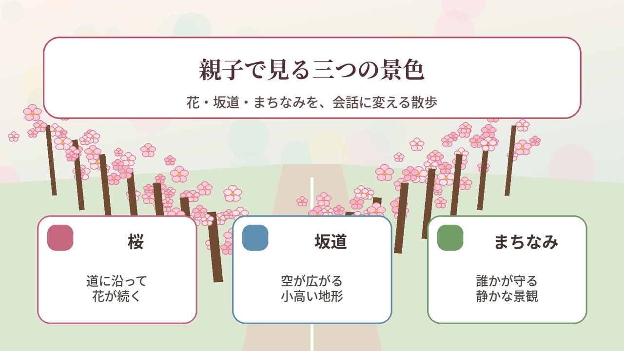 親子で永楽荘の桜並木を歩く時の見どころ三つを示す図解