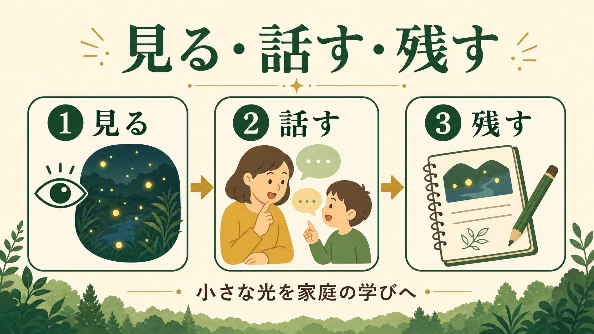 春日町ヒメボタル観察後に親子で学びを残す流れを示す図解