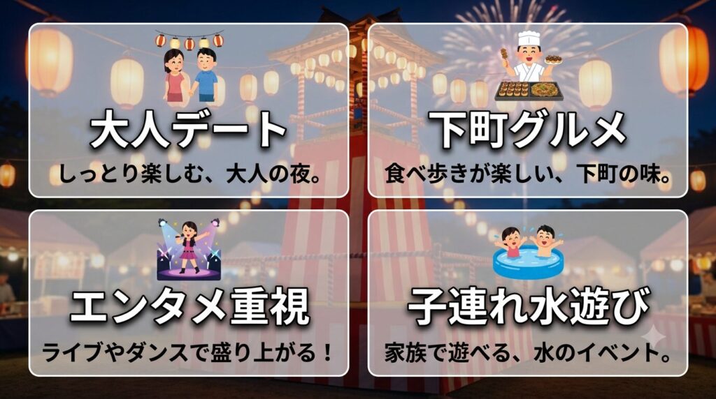 大人デート、下町グルメ、エンタメ、子連れ水遊びの4タイプ別に分類した北摂夏祭りの逆引きマトリクス図