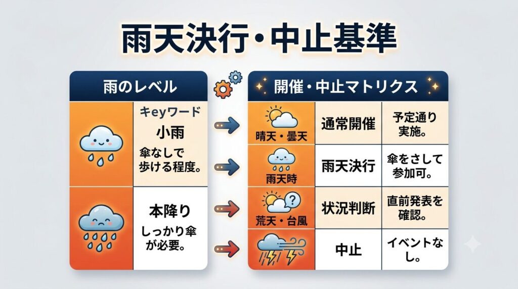 北摂の主要夏祭り(箕面・石橋・茨木・吹田)の雨天決行・中止基準をまとめたインフォグラフィック表